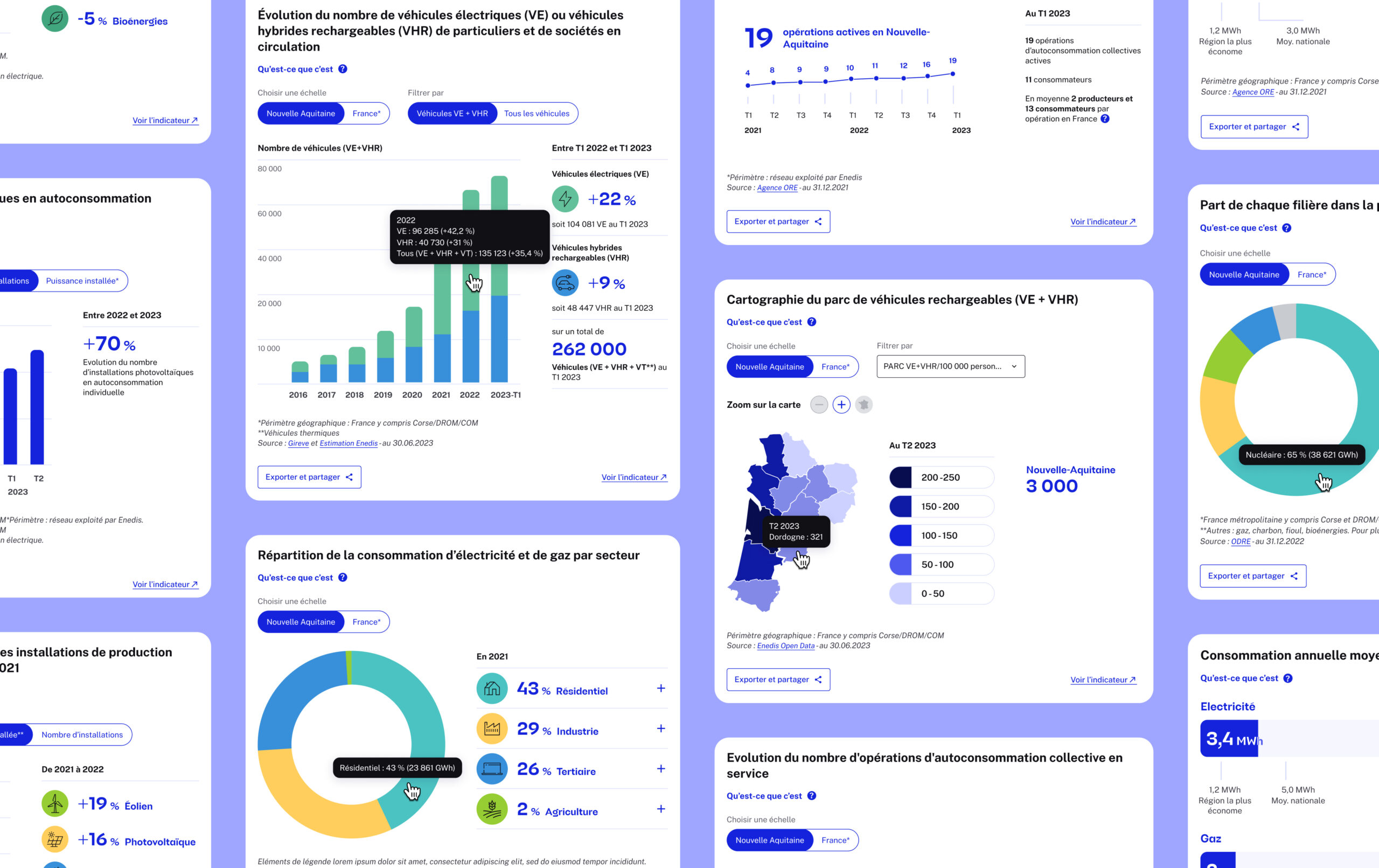 Vue globale de plusieurs dataviz interactives